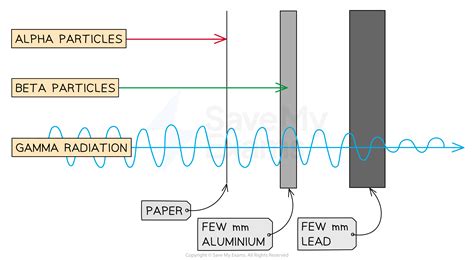 Alpha, Beta & Gamma Radiation | Oxford AQA IGCSE Physics Revision Notes ...