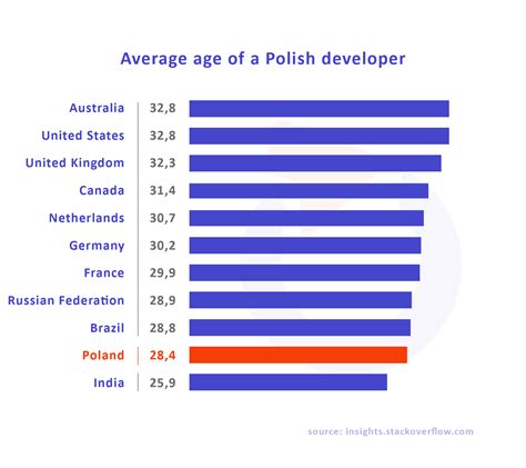 Average Age In Russia