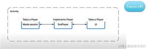 Image result for Android Mediabrowserservicecompat API
