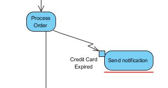 Image result for Exception Handler Visual Paridigm