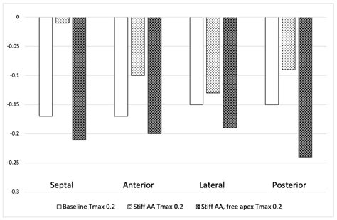 Inversion of Left Ventricular Axial Shortening: In Silico Proof of ...