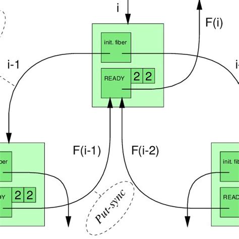 Image result for Fibonacci Code Logic