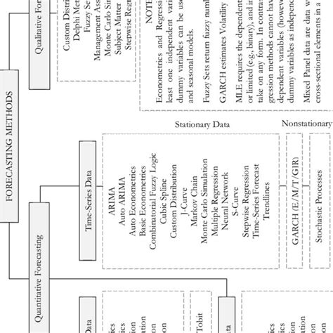 Image result for Forecasting Methods in Project Management