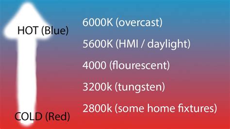 Color Temperature Explained 的图像结果