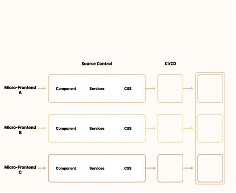 Image result for Micro Front-End Development