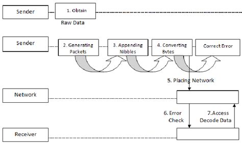 Communication Sender and Receiver Diagram 的图像结果