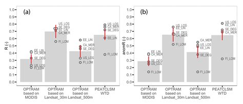 Satellite Determination of Peatland Water Table Temporal Dynamics by ...