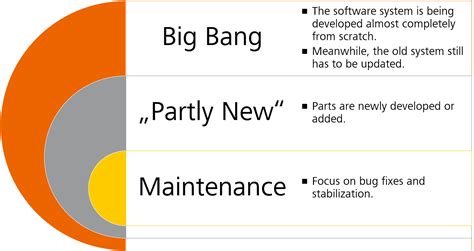 Software Evolution Models 的图像结果