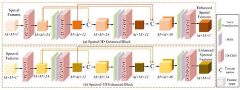 S2Former: Parallel Spectral–Spatial Transformer for Hyperspectral Image ...