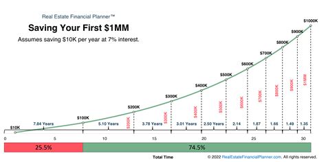First $100K Is The Hardest