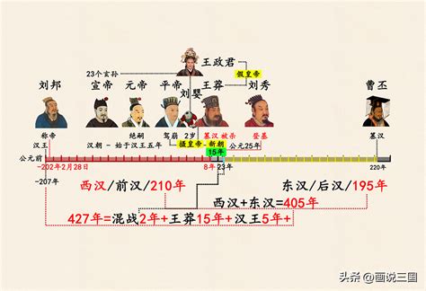 汉朝历史一共多少年？刘邦的西汉和刘秀的东汉 各自多长时间