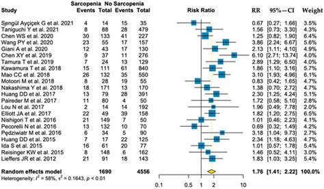 Pre-Therapeutic Sarcopenia among Cancer Patients: An Up-to-Date Meta ...