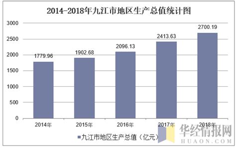 2014-2018年九江市地区生产总值及产业结构分析_地区宏观数据频道-华经情报网