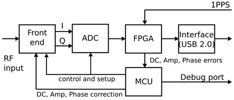 Modernized Solar Radio Spectrograph in the L Band Based on Software ...