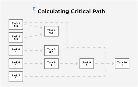 Image result for Critical Path Algorithm