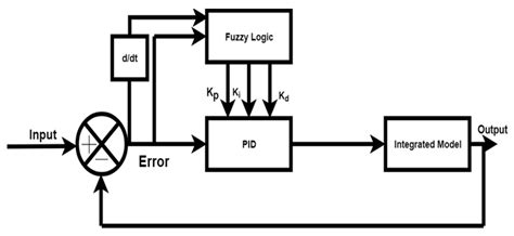 Performance Investigation of Integrated Model of Quarter Car Semi ...