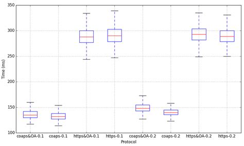Evaluation of an IoT Application-Scoped Access Control Model over a ...