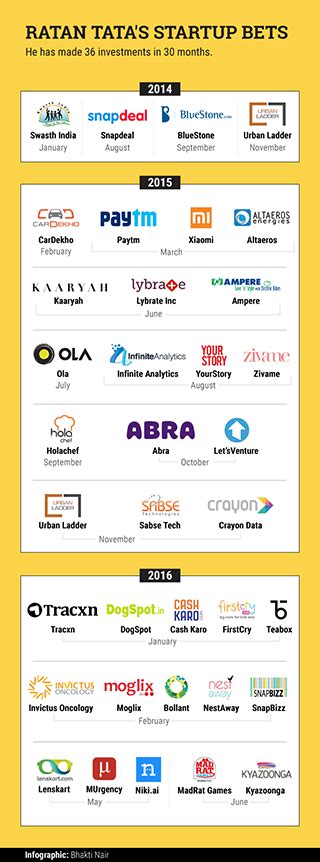 Meet the men who advise Ratan Tata on his angel investments