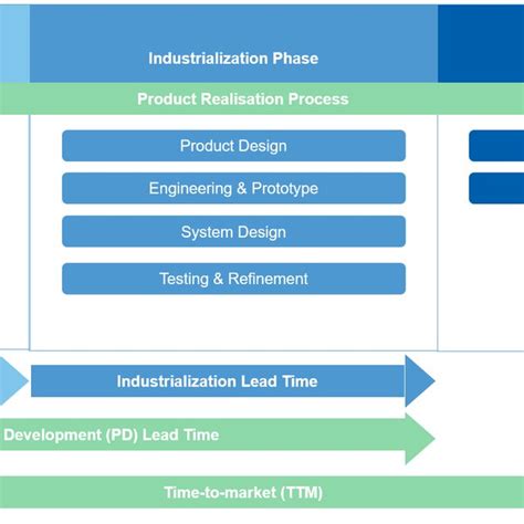 Image result for Product Realization Procedure Example