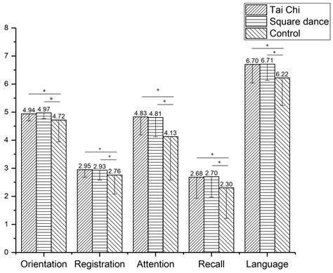 Association of Tai Chi and Square Dance with Cognitive Function in ...