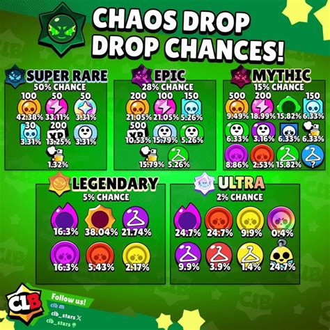 Как получить приз Хаоса (Chaos Drop) в Brawl Stars бесплатно