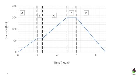 Speed Distance Time Graphs Heggerty 的图像结果
