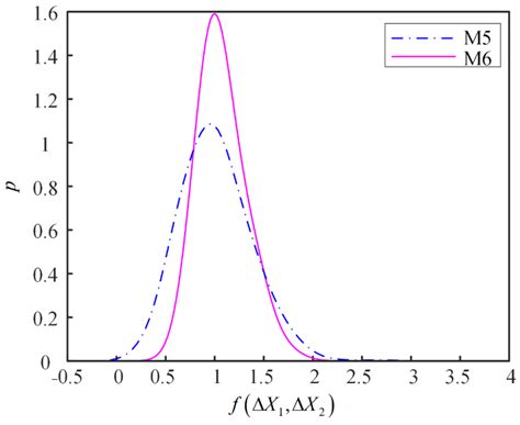 Bivariate-Dependent Reliability Estimation Model Based on Inverse ...