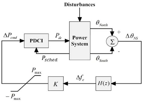 Image result for Underdamper Control Loop