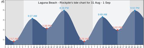 Laguna Beach - Rockpile's Tide Charts, Tides for Fishing, High Tide and ...