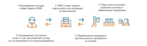 WMS-система: что это такое, как пользоваться программой автоматизации и ...