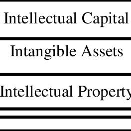 Image result for Intangible Assets and Intellectual Property