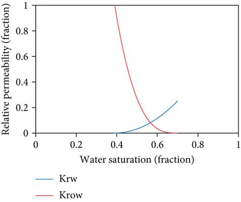 Image result for Relative Permeability Plot