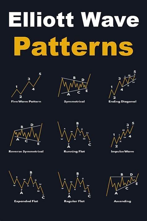 Image result for Elliott Wave Flat Pattern