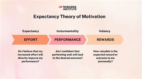 Expectancy Theory Of Motivation in the Workplace