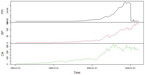 Dynamics Between Foreign Portfolio Investment, Stock Price and ...