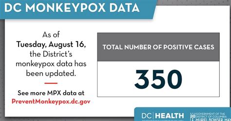 DC monkeypox online data tracker identifies cases in the District | FOX ...