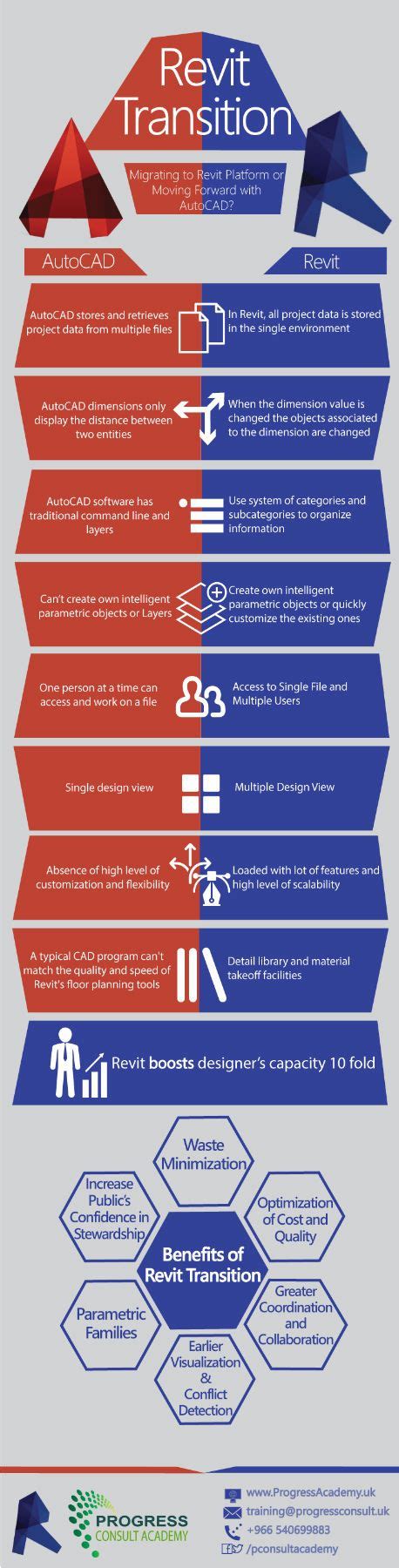 Image result for AutoCAD Revit