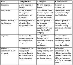 Amalgamations, Absorption, and Reconstruction of Companies - Commerce ...