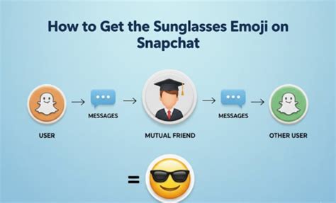 What Does the Sunglasses Emoji Mean on Snapchat? (2026 Updated Guide)