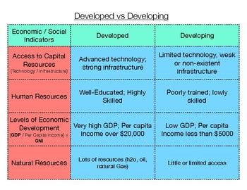 Image result for Developed vs Developing Countries