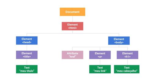 DOM HTML O Que E 的图像结果