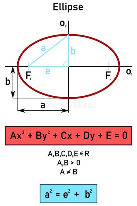 Image result for Ellipse Equation Explained
