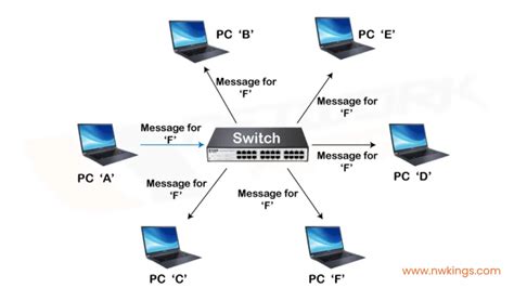 Basic Network Components 的图像结果