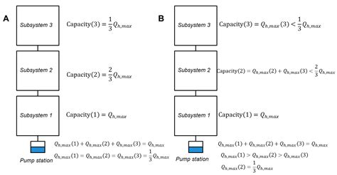 The Impacts of Spatially Variable Demand Patterns on Water Distribution ...