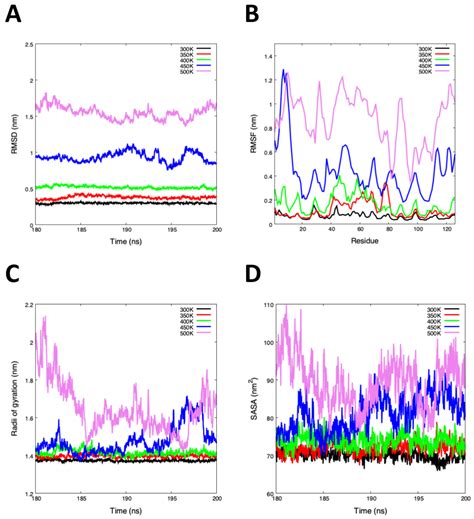 Heat-Stable Hazelnut Profilin: Molecular Dynamics Simulations and ...