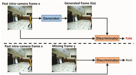 Conditional Gan 的图像结果