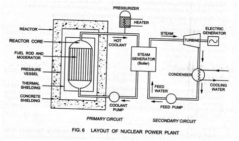 Nuclear power plant - Working Principle, Classification, Layout Diagram ...