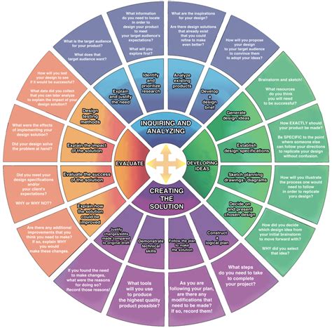 Design Cycle Graph 的图像结果