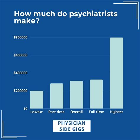 Forensic Psychiatrist Salary