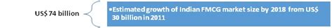 FMCG Marketing | 3EA